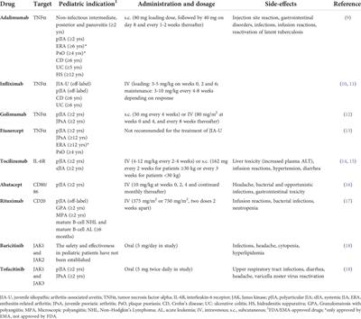 Biologic therapies for juvenile idiopathic arthritis-associated uveitis